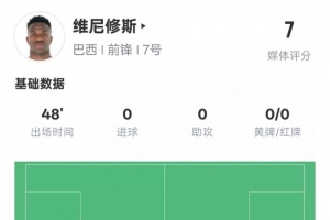 开云体育app-维尼修斯半场数据：6次过人均成功&amp;10次丢失球权，评分7.0